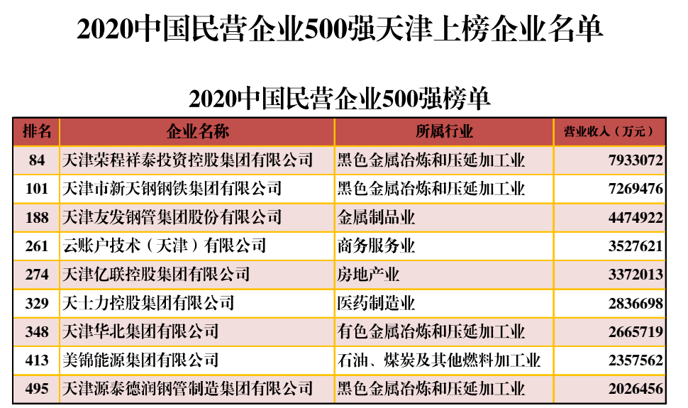 天津还坐拥超优质的营商环境2020年中国民营企业500强诸多天津品牌榜上有名