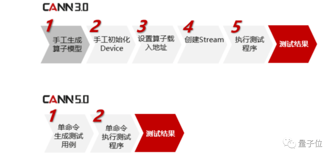 硬件|这就是华为速度：2.69分钟完成BERT训练！新发CANN 5.0加持，还公开了背后技术