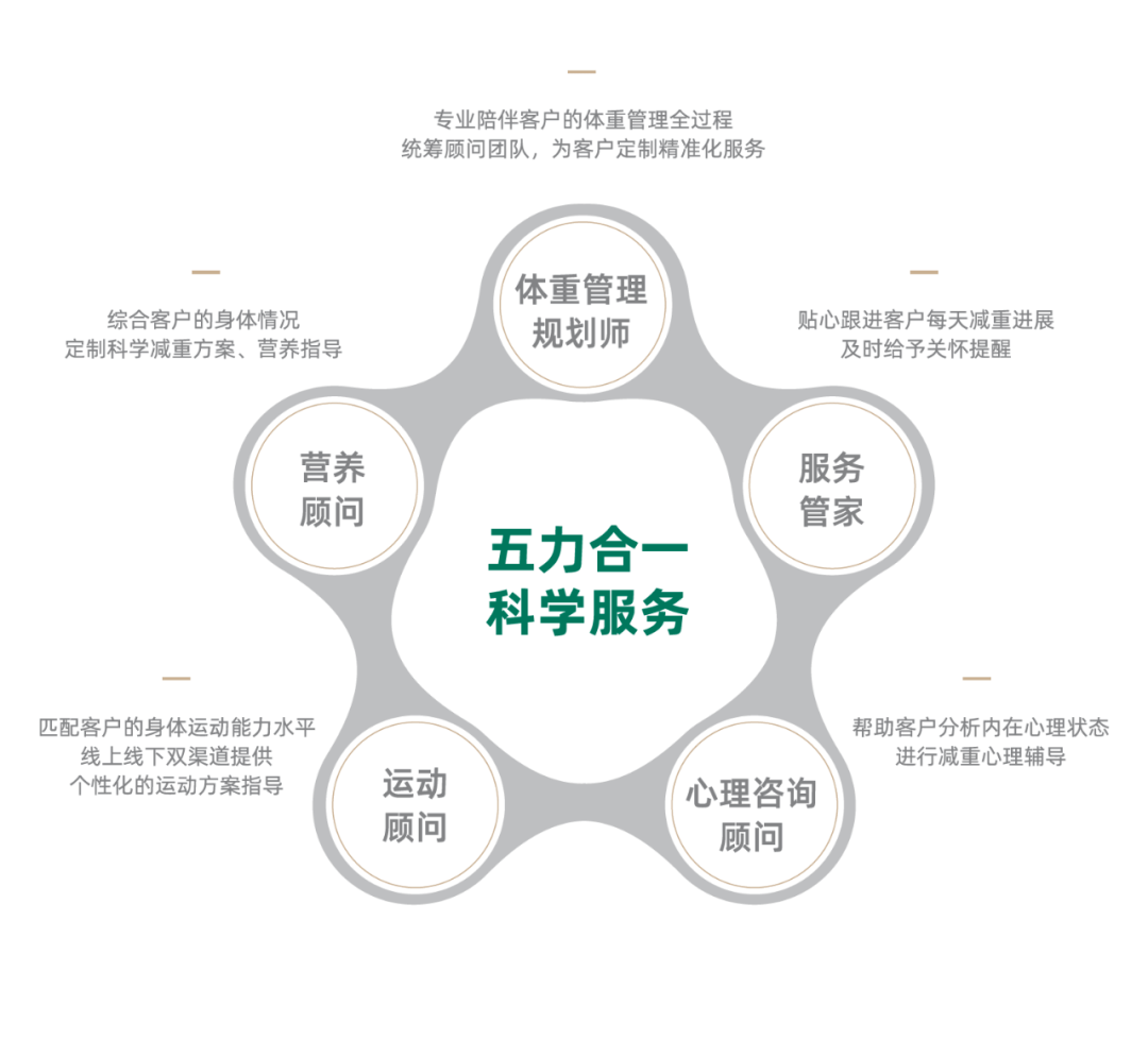 绿瘦"五力合一"服务模式绿瘦brm客户服务智能化系统能很好应对以上