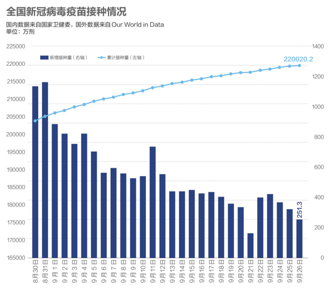 疫苗|数说疫情：新冠疫苗覆盖全球45%人口，美国360万人接种加强针