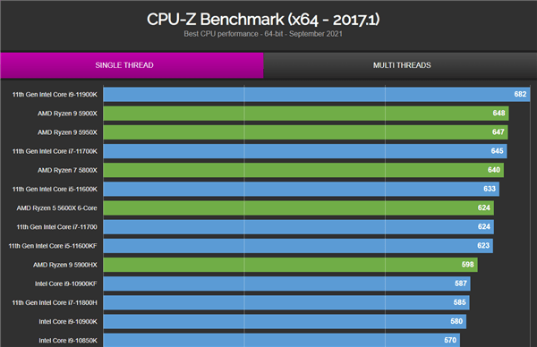 Intel i9-12900K单核性能无敌！秒杀锐龙9 5950X 27％