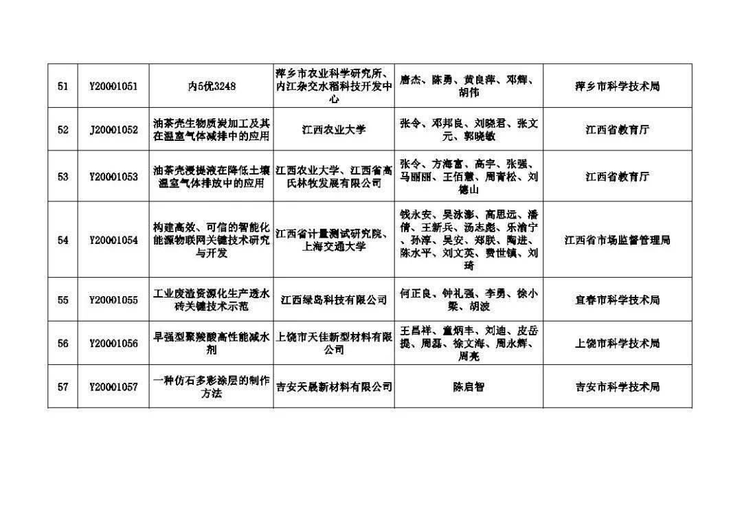 江西省科技成果登记项目目录邮政编码:330046通讯地址:南昌市省政府
