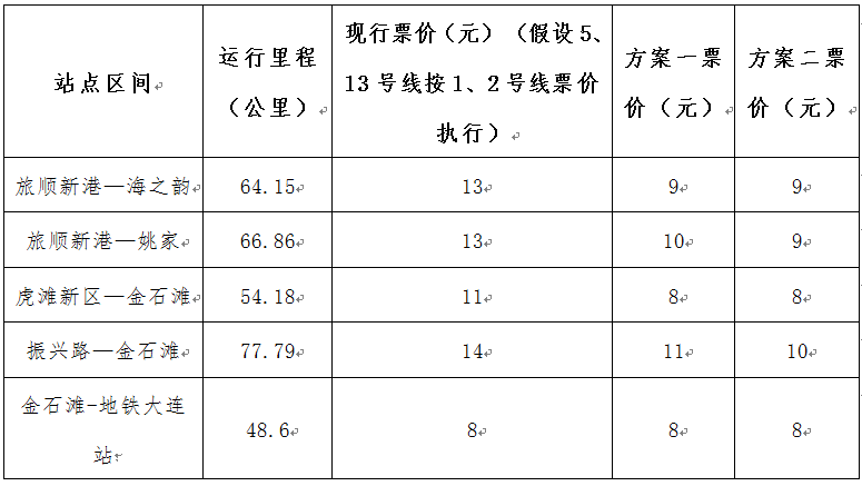 最新消息!大連地鐵票價將有變