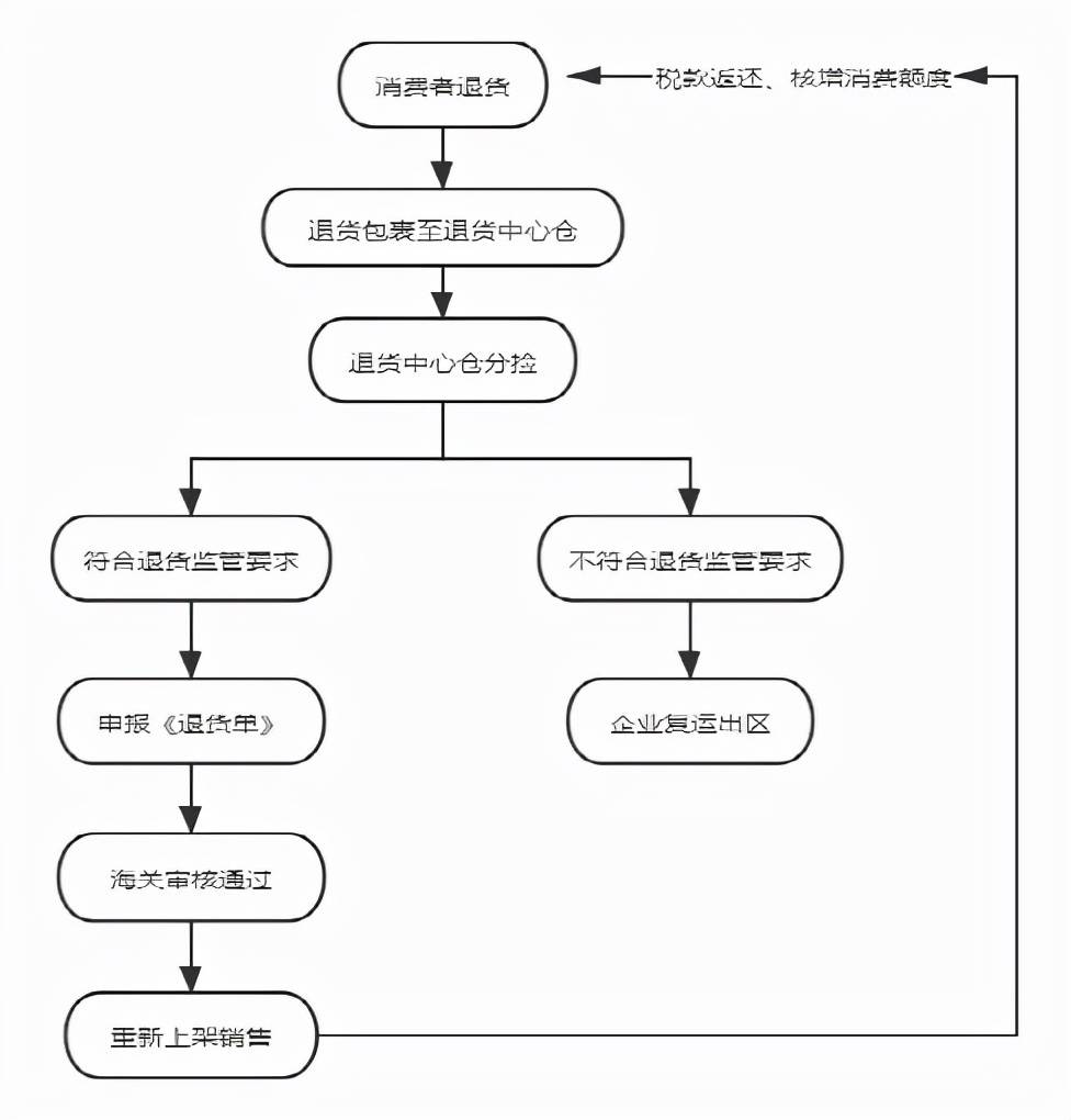 五,基本业务流程退货中心仓企业应当建立退货流程监控体系,商品溯源