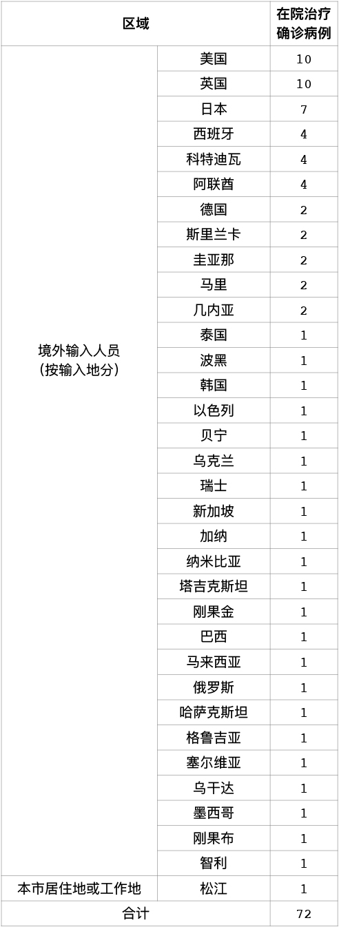 治疗|上海昨日无新增本土新冠确诊病例，无新增境外输入病例