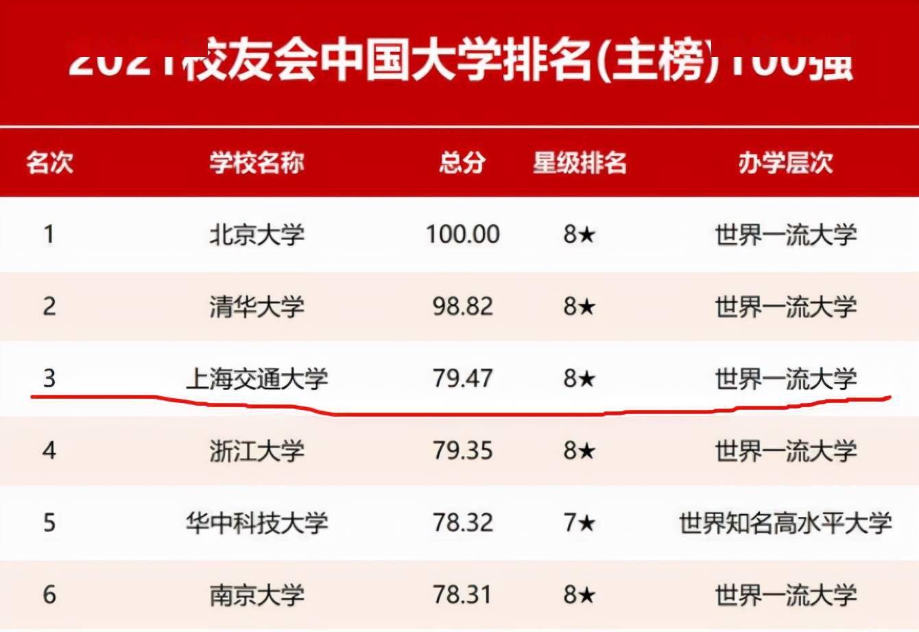 2021校友会大学排名出炉北京大学no1上海交大进入前三甲