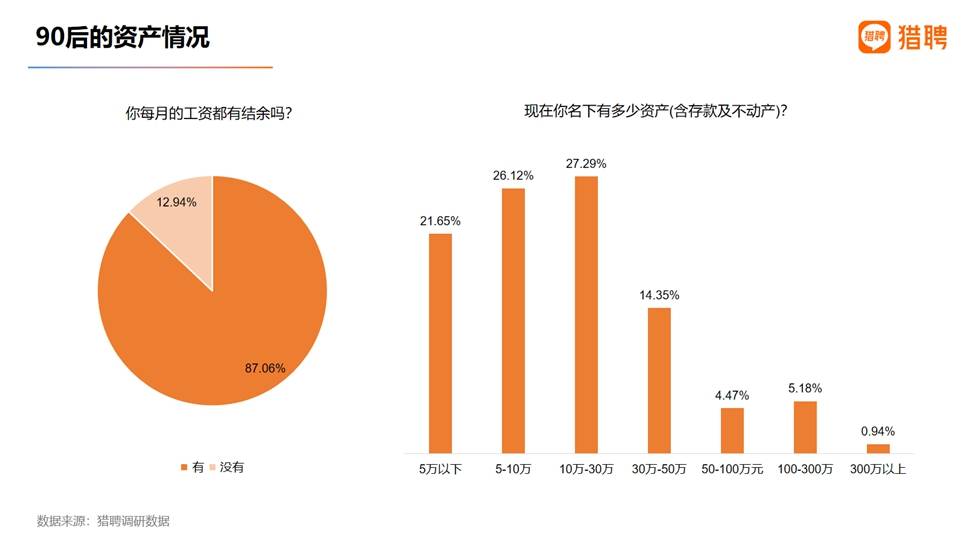 钱去哪了 报告 90后 平均年薪13万 超七成资产不超30万 职场
