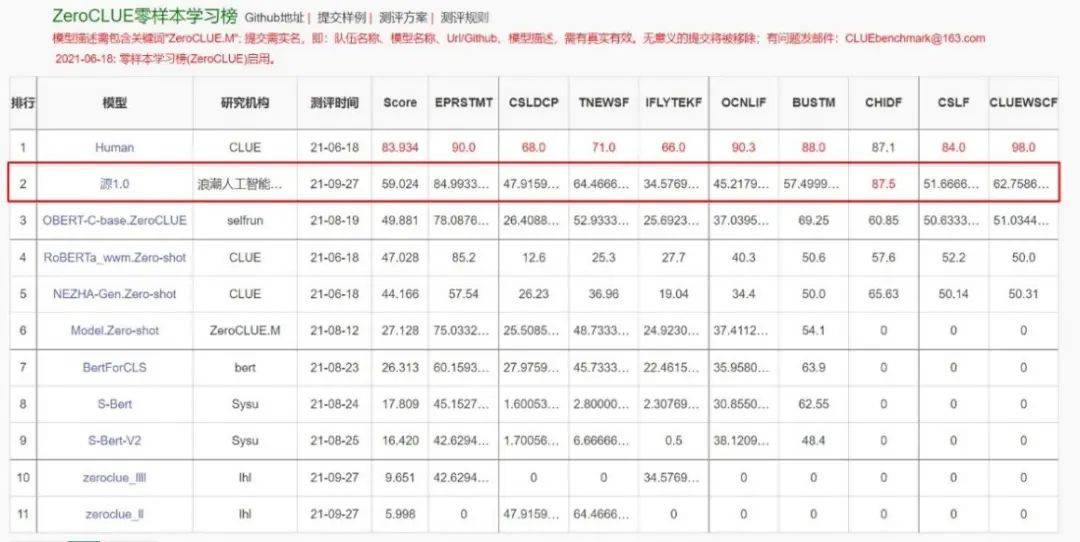 模型|“源1.0”发布，全球最大！