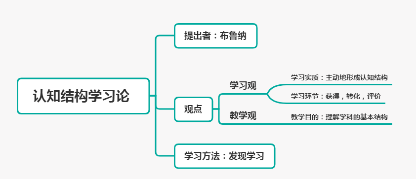 小学科目二丨认知主义学习理论