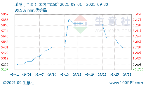 2021年华东地区苯酚出厂价格指数走势图原料端来看,9月份苯酚市场行情