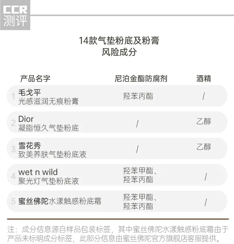 kg~14款气垫粉底及粉膏测试：毛戈平、珂莱欧、蜜丝佛陀、Blank ME检出重金属