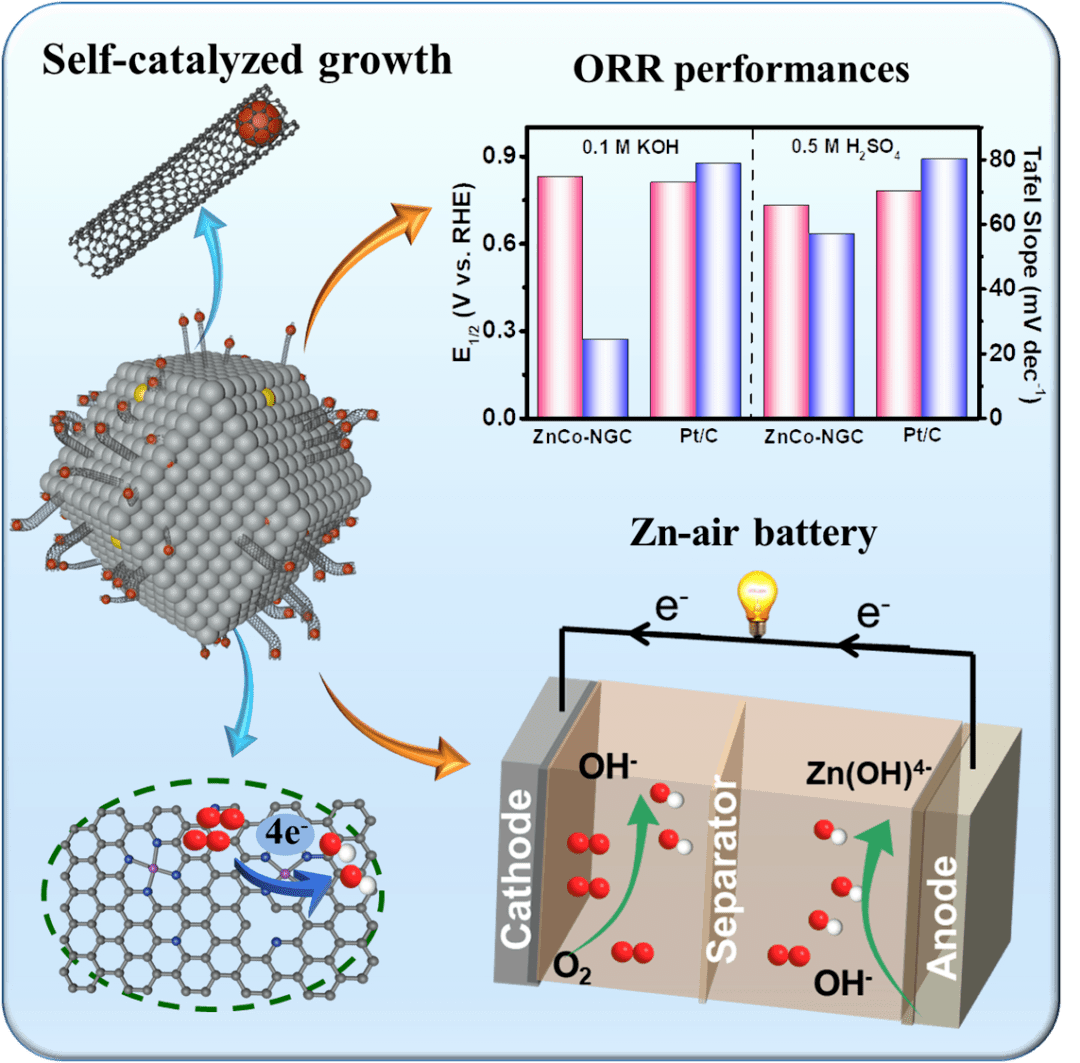 scms|鋅空氣電池高效氧還原催化劑——mofs衍生自催化生長zn/co-n-c碳