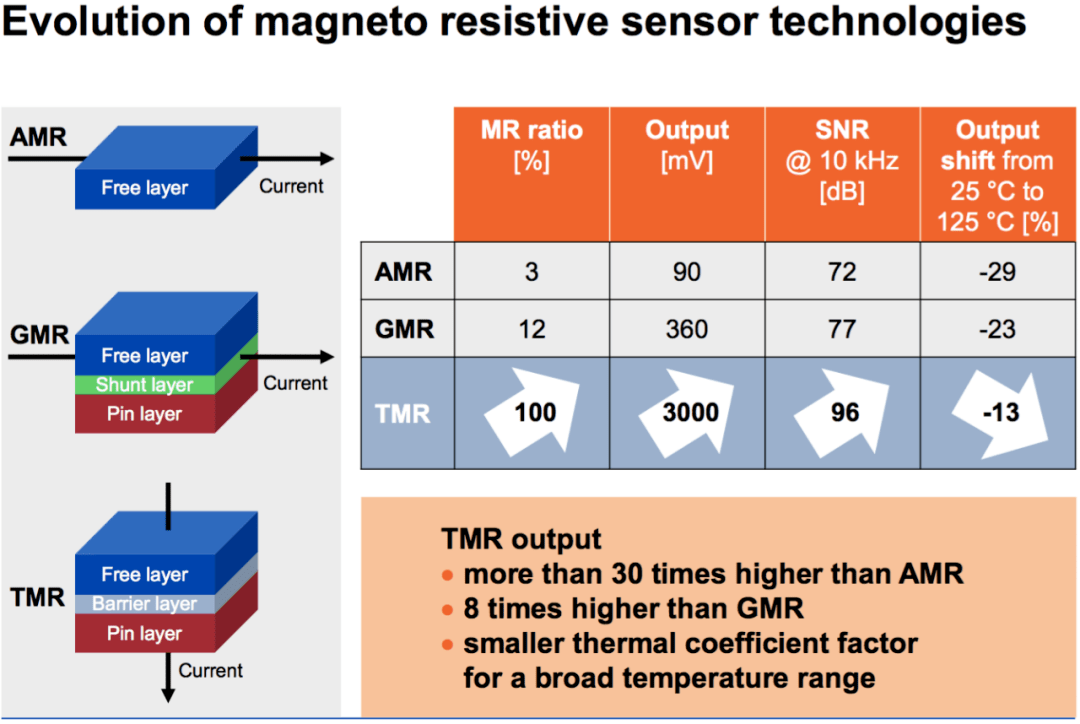 amr,gmr,tmr对比:tmr电阻变化率最大,所以也最敏感,同时受温度的影响