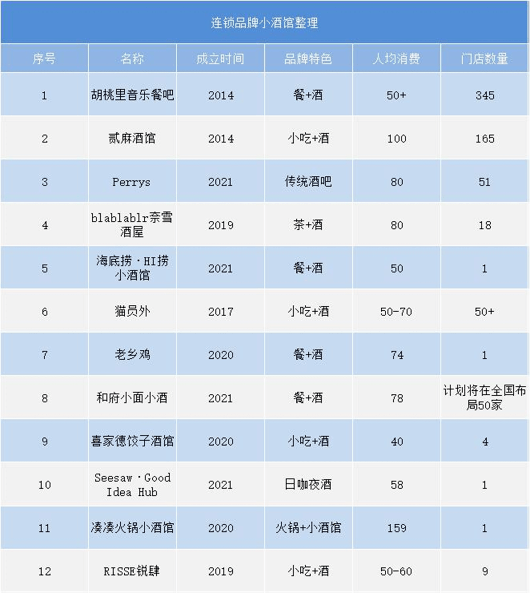 网红酒馆海伦司,是酒界"蜜雪冰城"吗?