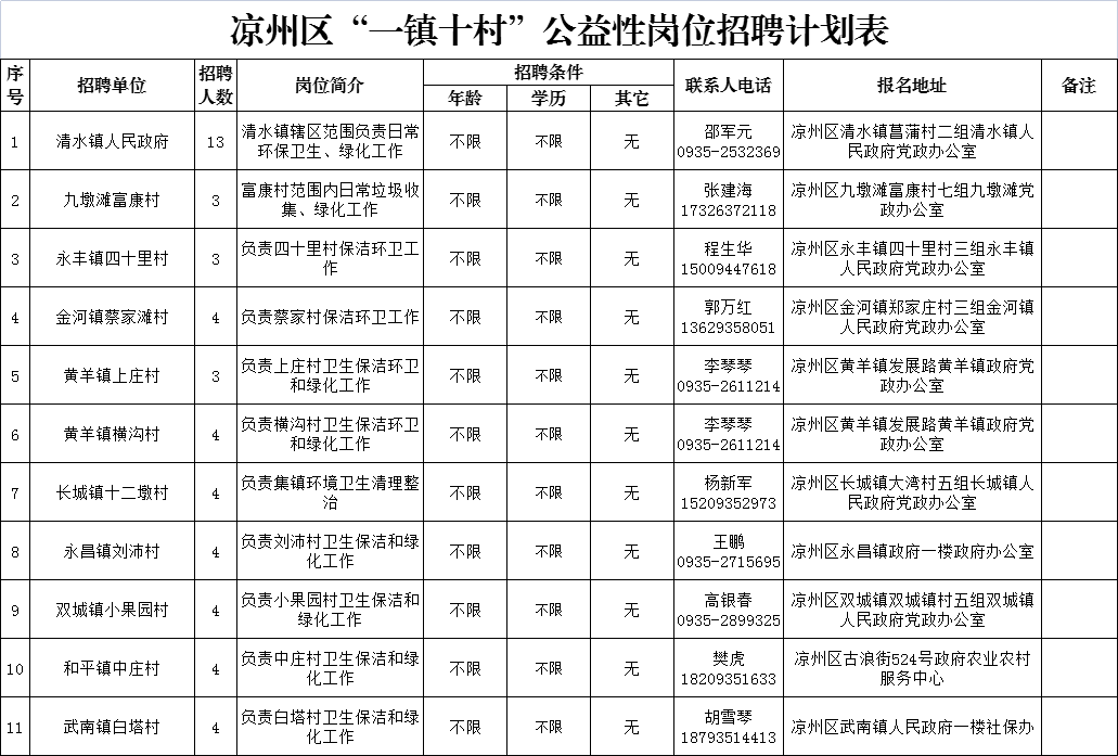 武威市涼州區一鎮十村公益性崗位工作人員招聘公告