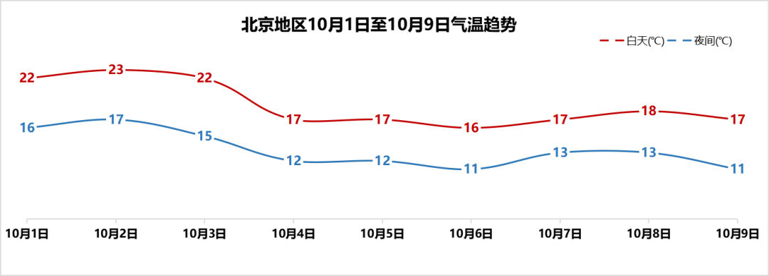 2021年國慶期間北京天氣預報如下↓祝大家度過平安愉快的國慶假期內容