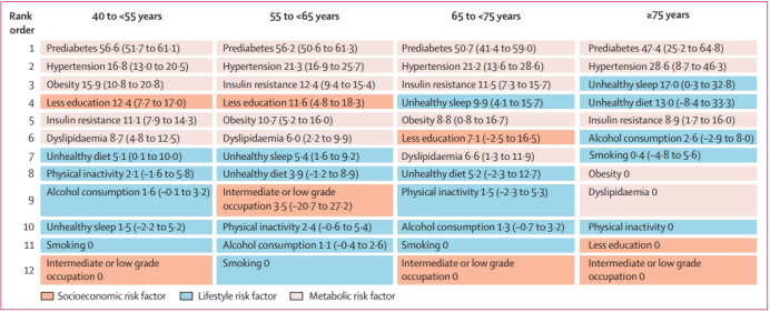 教育|中国糖尿病全面调查，糖尿病高发的原因