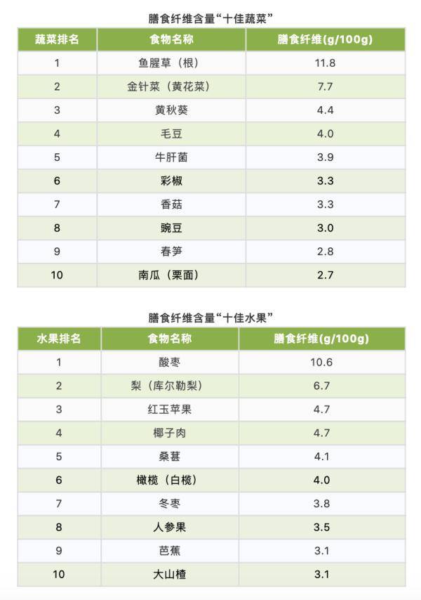 大豆|10大最佳果蔬、10大优质蛋白、10大好谷物……按照这个吃就够了！
