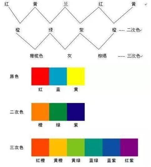 配色打样基础知识三原色宝塔图