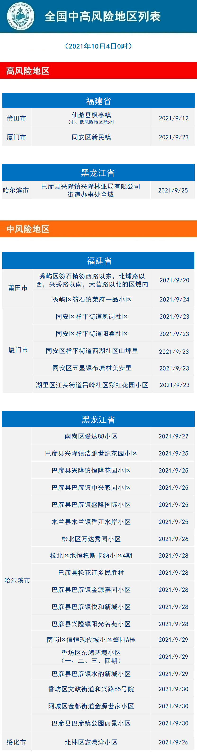 21年10月4日义乌市新型冠状病毒肺炎疫情通报 风险
