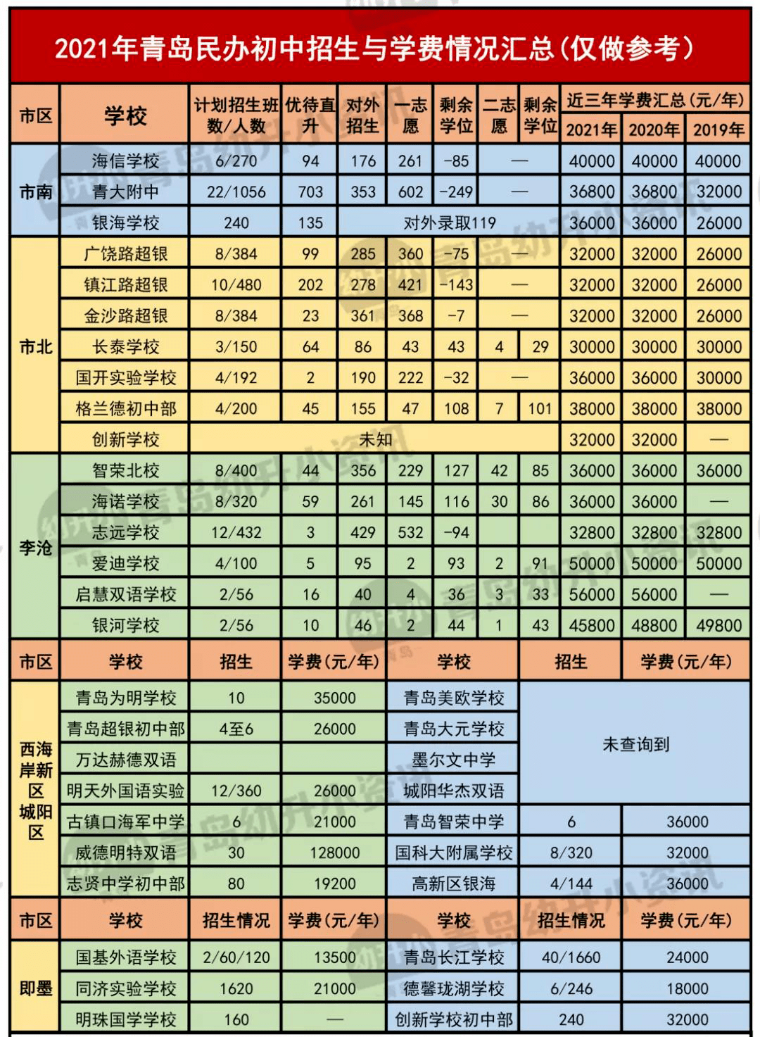 2021年青岛34所民办小学 31所民办初中招生及学费情况汇总_新世纪学校