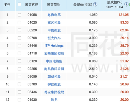 今日港股涨幅超过20%的股票,数据来自同花顺