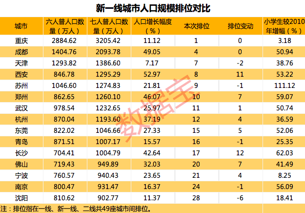 人口普查合肥人口gdp_千万人口城市人均GDP 洗牌 京苏深沪跨过发达经济体标准,多个 强省会 实现10年倍增