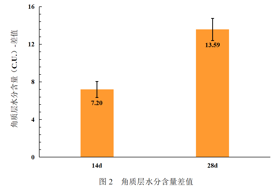 功效HB美妆实验室 | 呵护秋日屏障脆弱的肌肤，实测美素日夜珍宠肌活再生能量水！