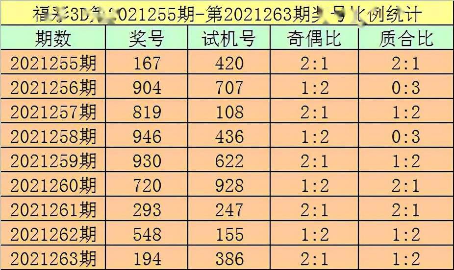 開獎回顧:福彩3d第2021263期:獎號為194,試機號為386.