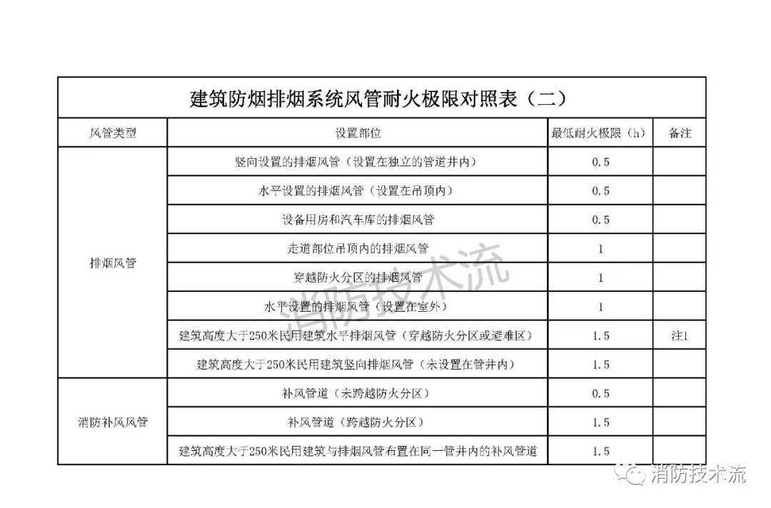 防排煙風管耐火極限對照表_建築