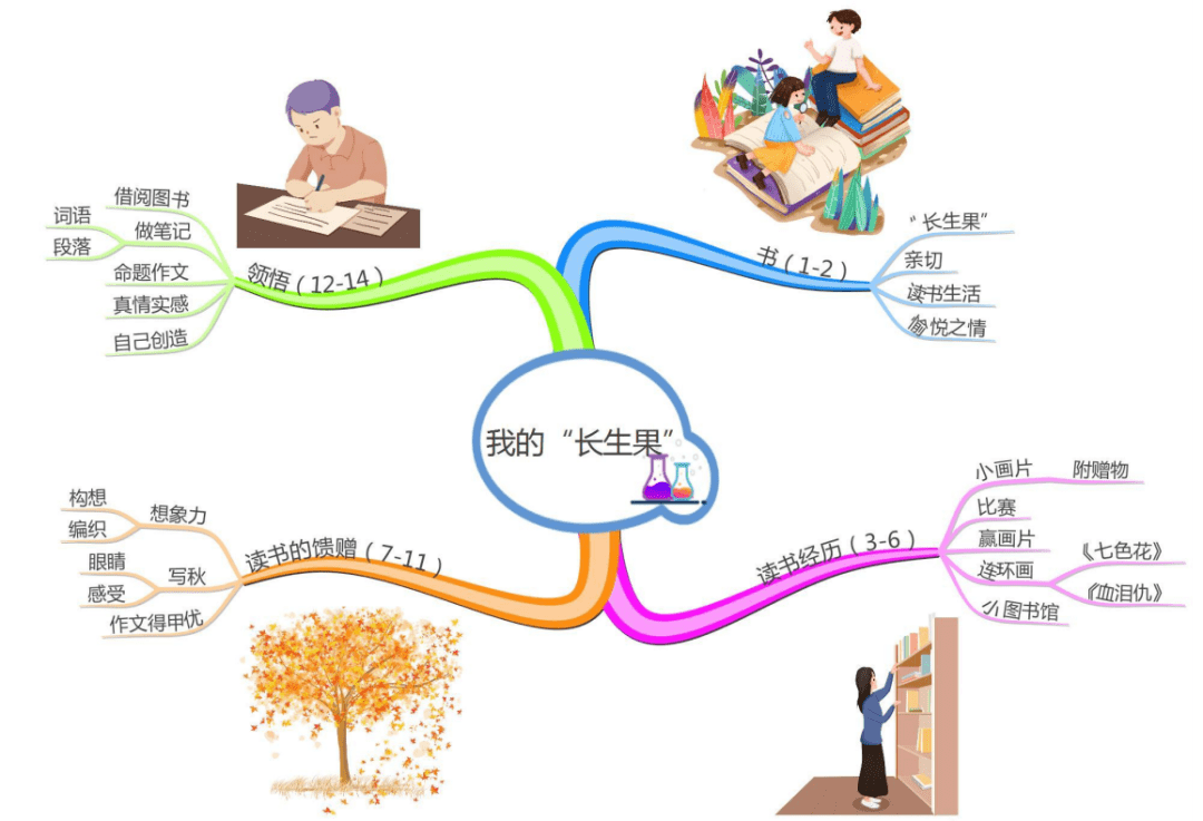 最新版五上全冊課文思維導圖