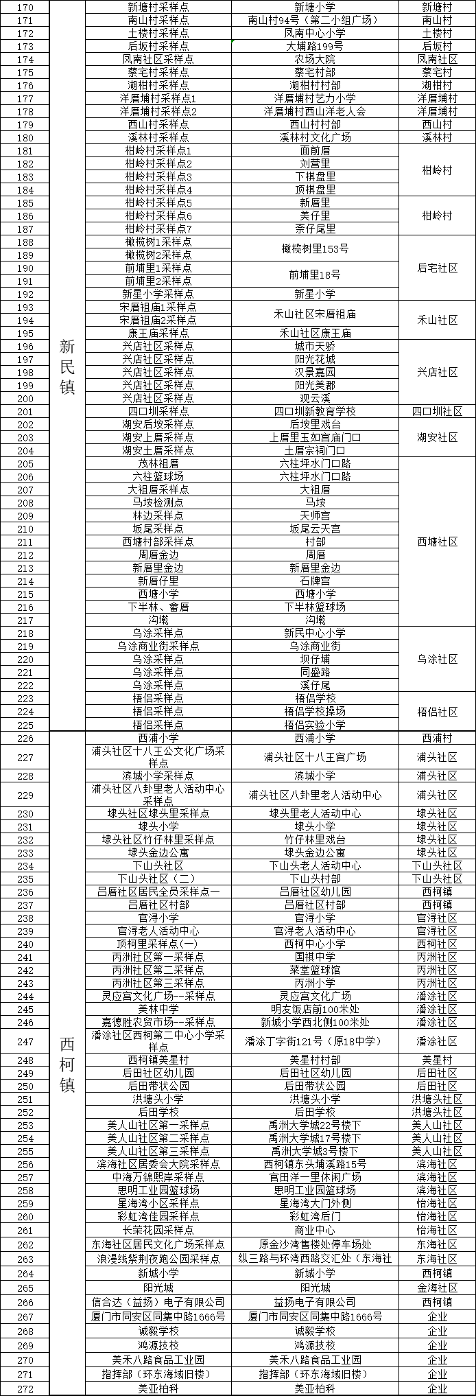 检测|同安区最新通告！启动第十轮全员核酸检测！