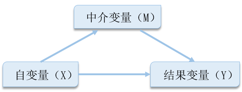 自1986年baron和kenny提出中介变量(mediator)的概念起,中介效应就被