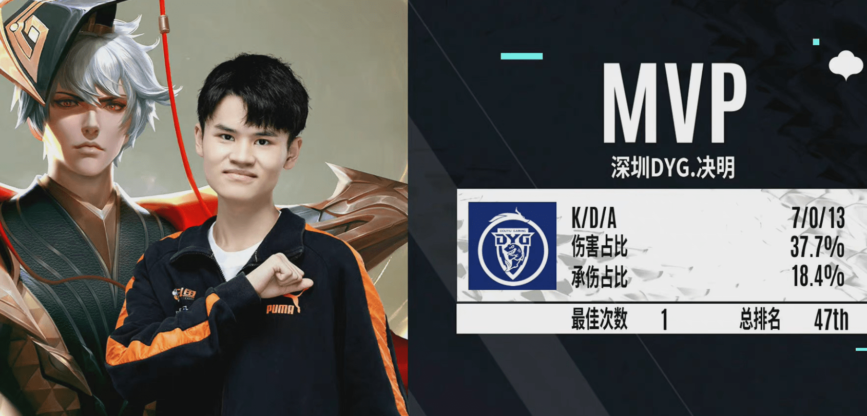 dyg萧玦连续替补被119段中单顶替正在走久诚的老路