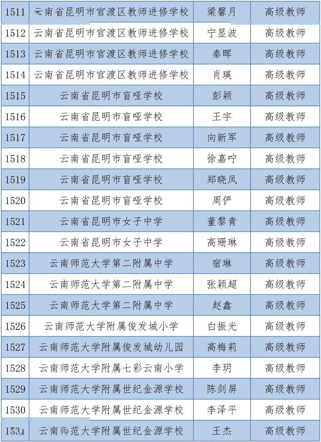 体育|昆明1563人拟晋升中小学高级教师，有你的老师吗？