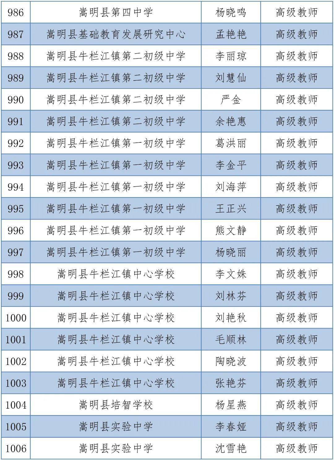 体育|昆明1563人拟晋升中小学高级教师，有你的老师吗？