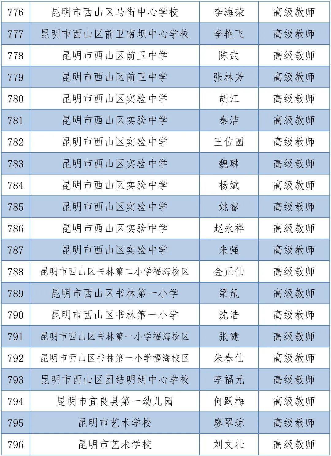 体育|昆明1563人拟晋升中小学高级教师，有你的老师吗？