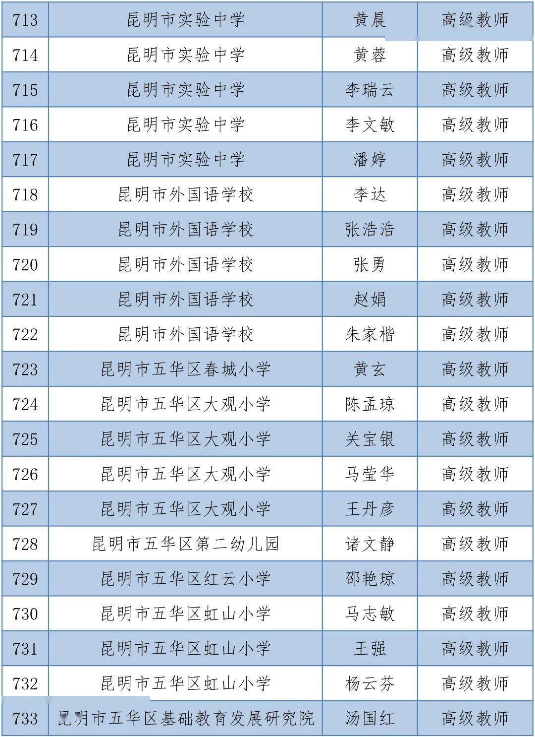 体育|昆明1563人拟晋升中小学高级教师，有你的老师吗？