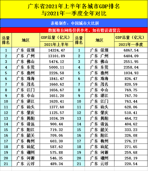 东莞市2021gdp_24强城前三季度GDP来了 广州逼近深圳,佛山领先东莞