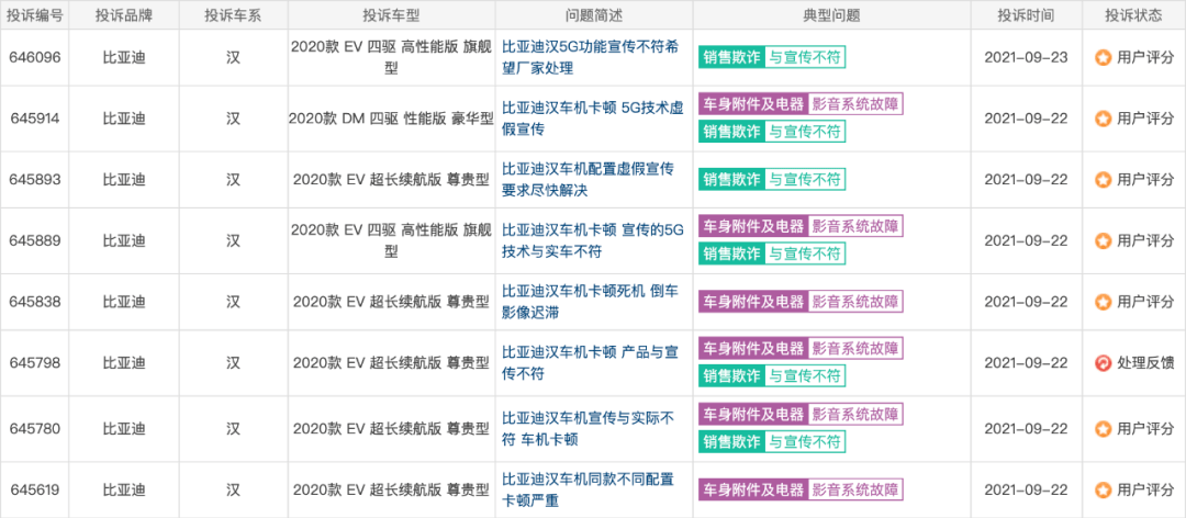 投诉排行_寒心!2022年汽车投诉排行榜出炉,宝马X3第1,宋Pro、轩逸进前十(2)