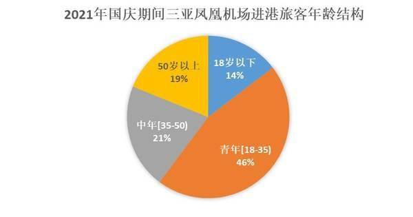 游客|2021年国庆节假期三亚旅游市场特征分析