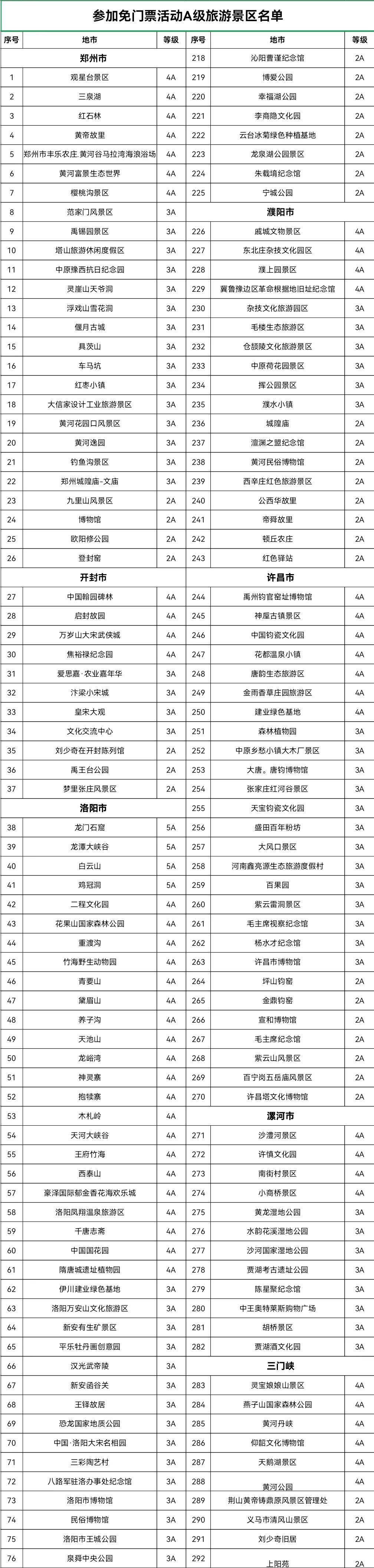 新闻|【992 | 答谢】河南全省432家A级景区向全国游客免票一个月！