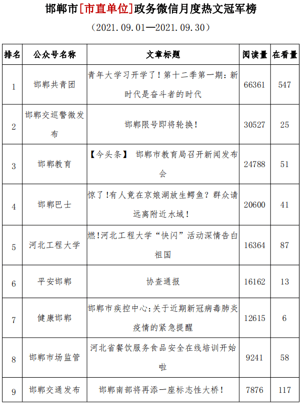 邯郸混子排行_新榜单发布!邯郸市政务新媒体2021年度9月份排行新鲜出炉