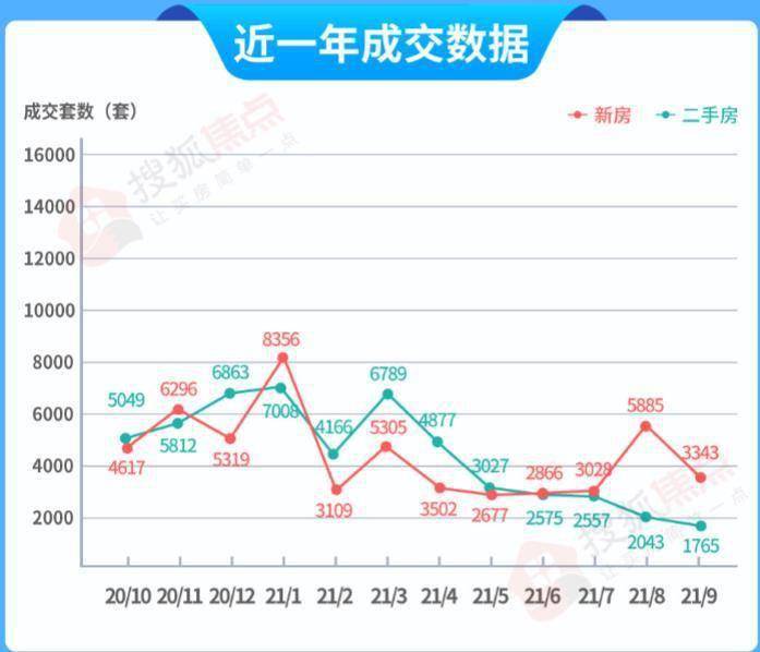 尊龙凯时：9月楼市：“金九”已过新房住宅成交3343套!二手房6连跌(图5)