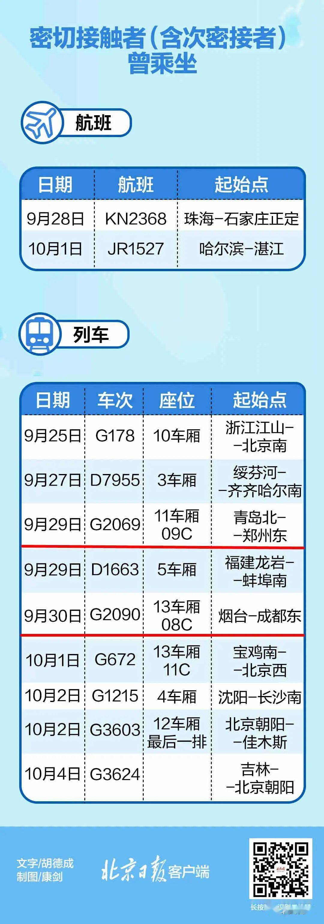 人员|乘坐过这些航班火车，速报！