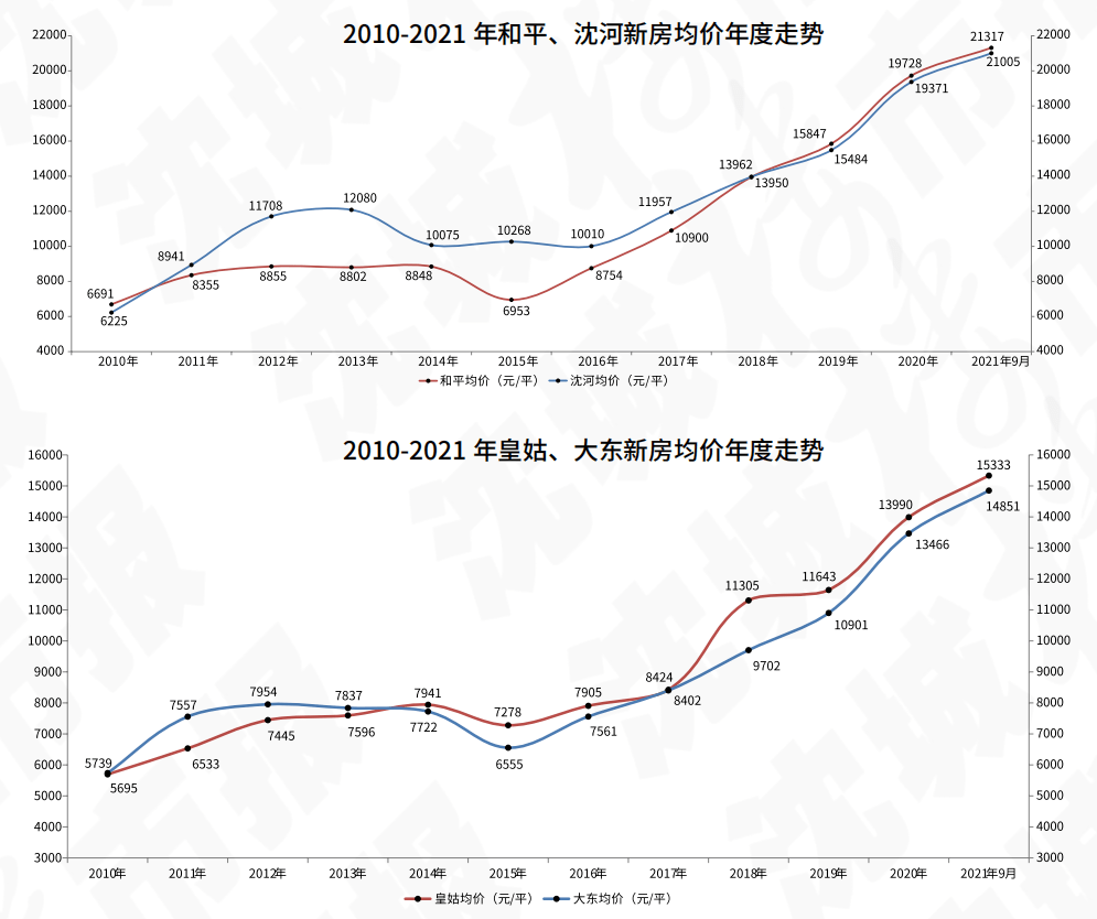 乾貨丨瀋陽最新房產價格走勢圖202109期