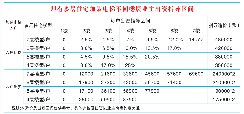 根據電梯公司給出的收費明細來看,2樓到7樓的業主,每戶要分攤的資金