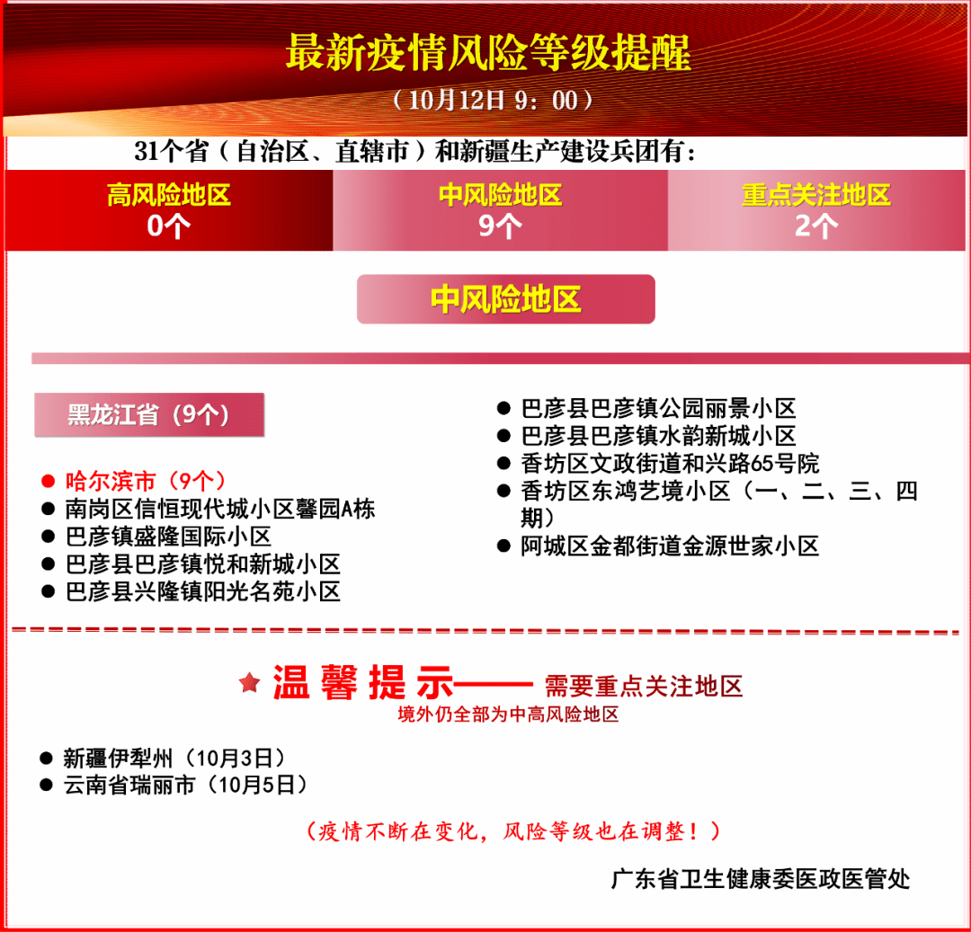 最新疫情風險等級提醒