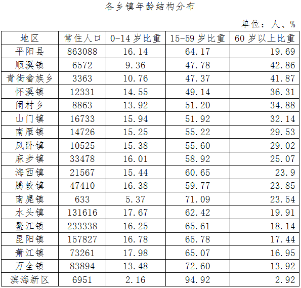 平阳县常住人口年龄结构分析