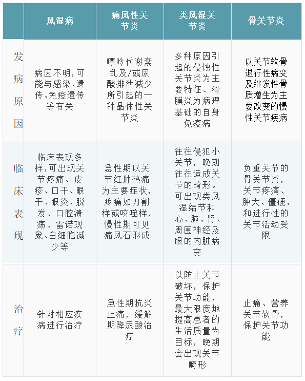 世界關節炎日 | 認清不同關節炎,治療保健心中知!_藥物